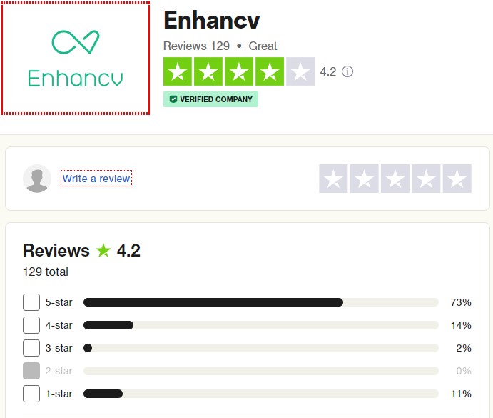 EnhanCV 4.2 star customer reviews on Trustpilot