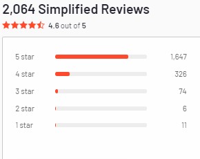 Simplified 4.6 star customer reviews on G2