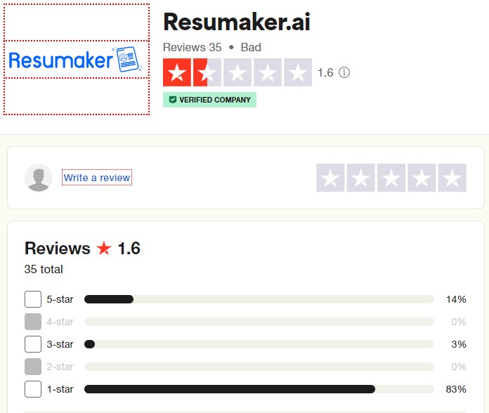 Resumaker.ai Trustpilot review score of 1.6