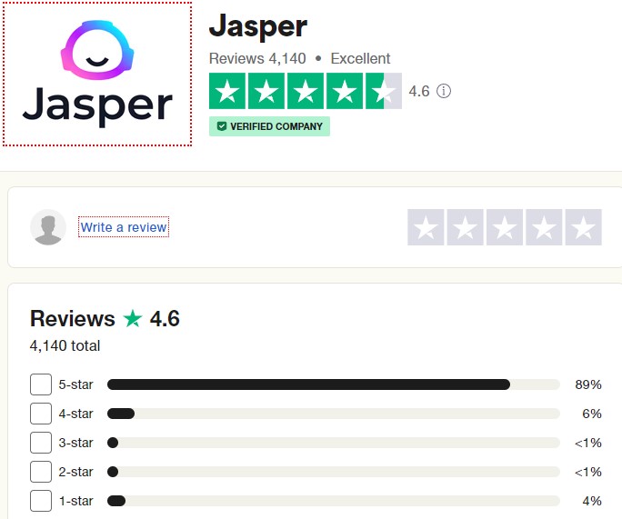 Jasper 4.6 star customer reviews on Trustpilot