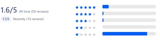 Resume.io 1.6 star customer reviews on Product Hunt