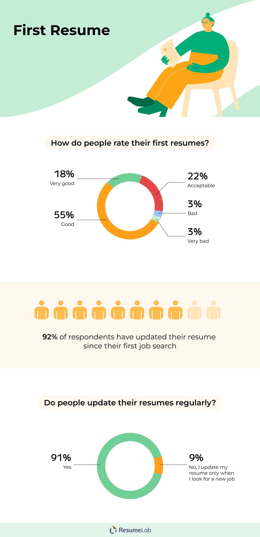 How do people rate their first resumes?