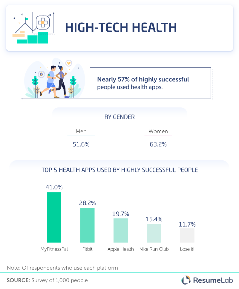 health_apps_used_by_highly_successful_people