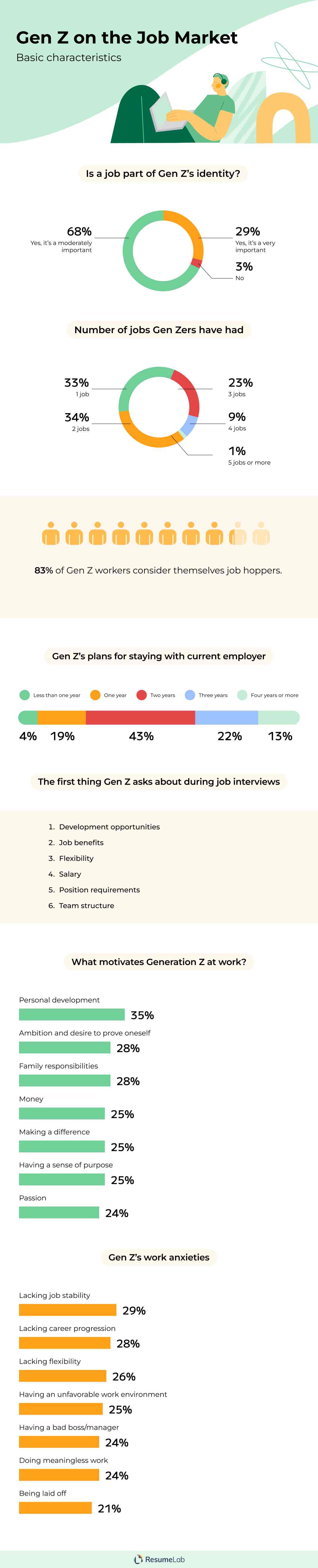 Gen Z on the job market