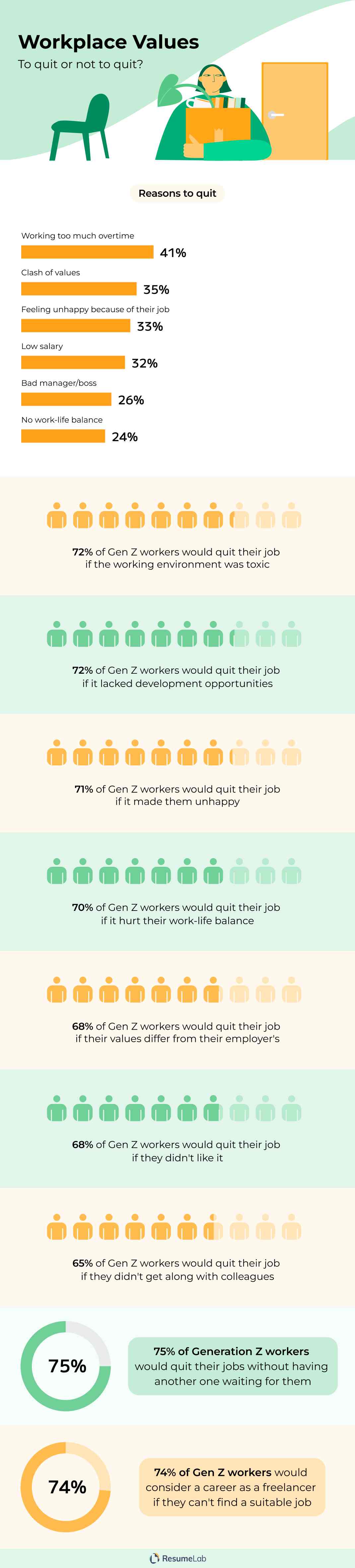gen z reasons behind the decision to quit the job