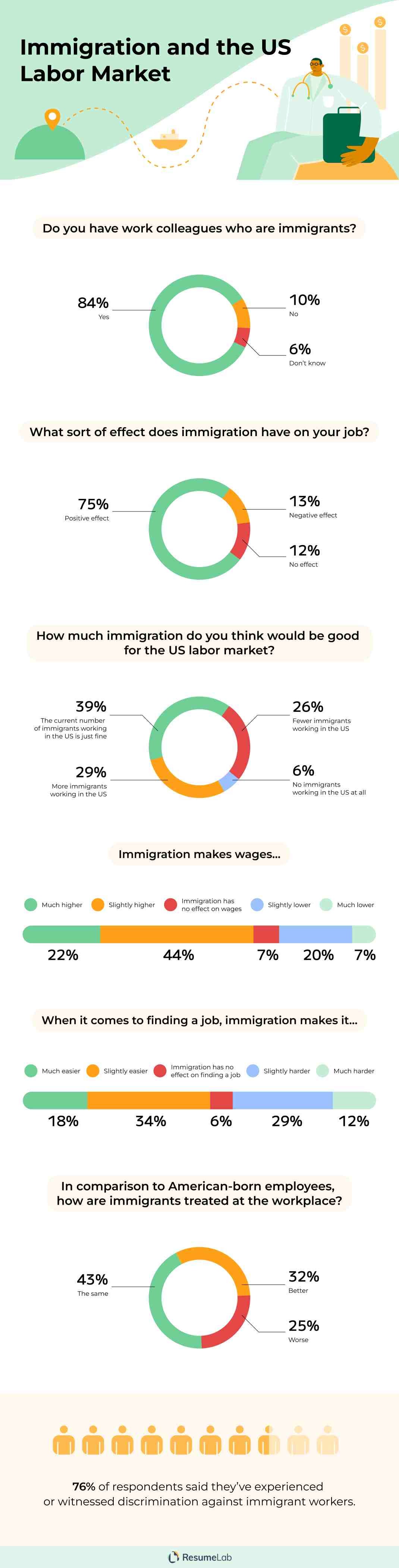  Immigration and the US Labor Market