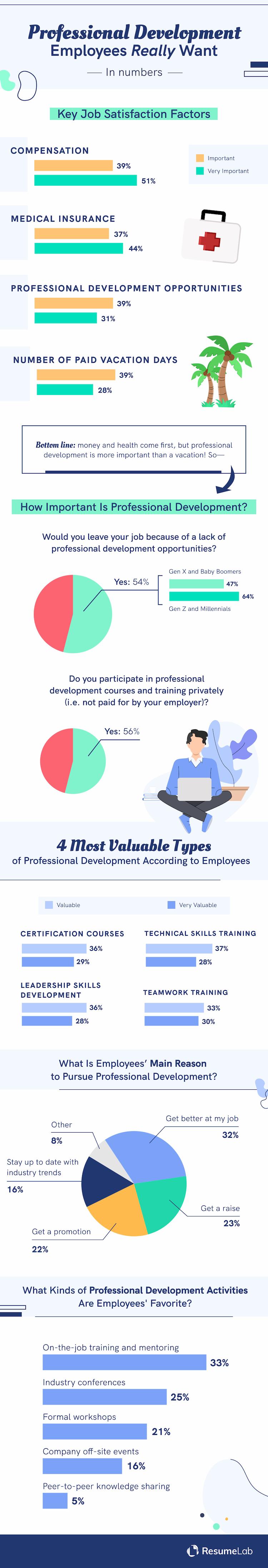 Professional development employees want most