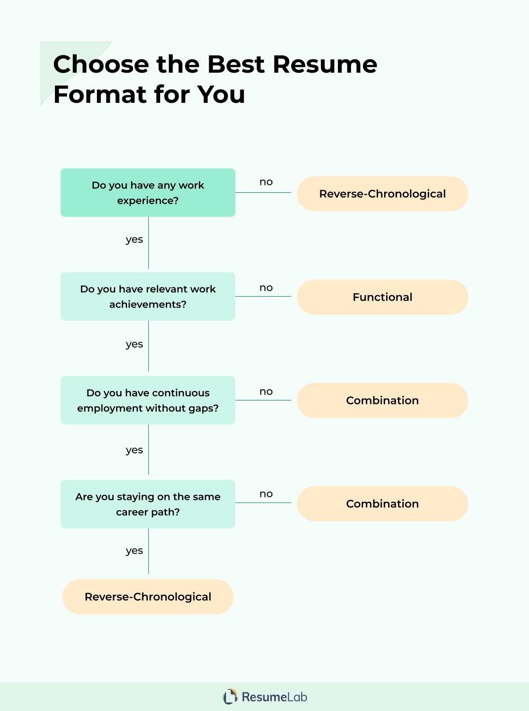 Resume Format Decision Tree. Reverse-chronological if you achieved measurable results and held consistent employment. Functional to emphasize skills or a combination format for a flexible structure.