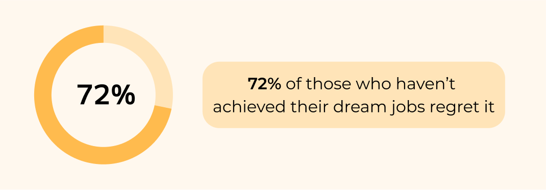 Information about people regretting not achieving their dream jobs