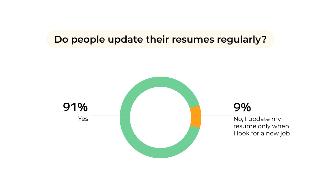 Statistics about updating resumes