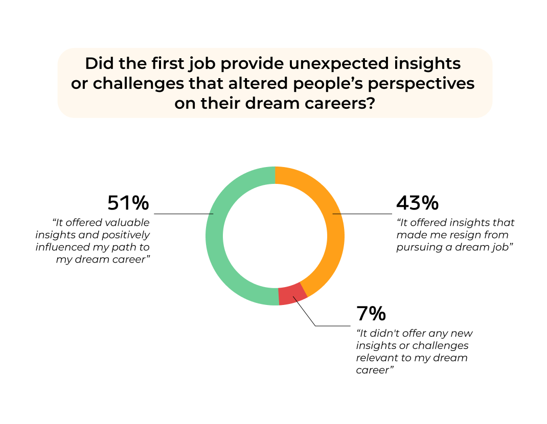 Challenges people experienced when entering the labor market